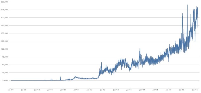 Number of daily Bitcoin transactions. (Image courtesy Blockchain.info.)