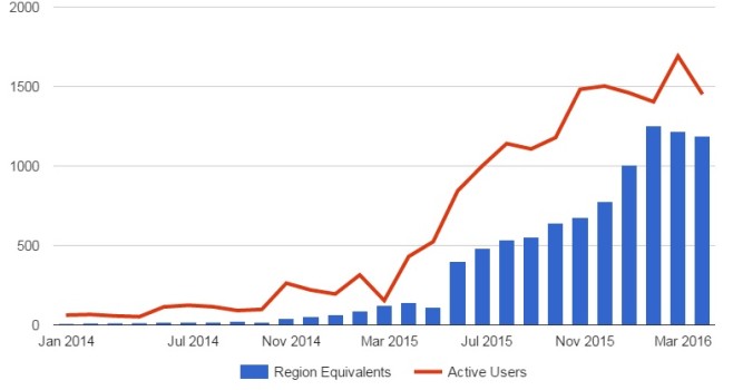 Total land area, including varregions, and active users including hypergrid visitors, on the Great Canadian Grid. (Hypergrid Business data.)