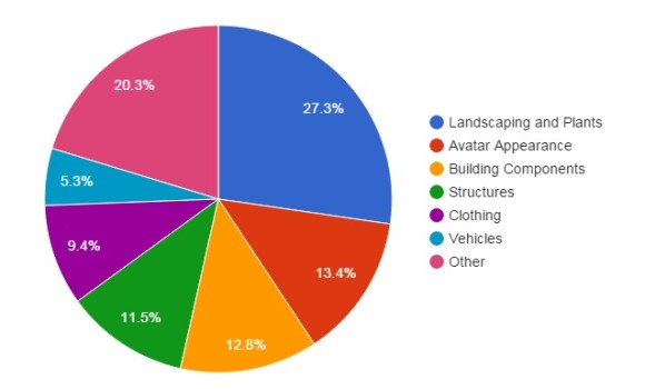 Kitely Market revenues by category. (Data courtesy Kitely.)