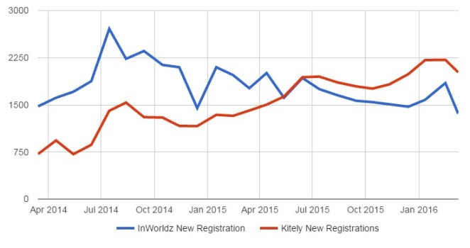 New user registrations on InWorldz and Kitely.