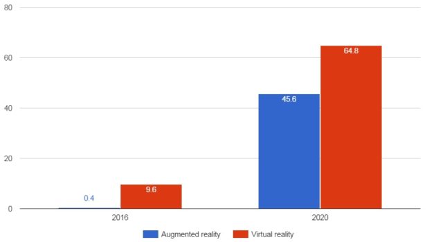 Virtual reality and augmented reality shipments, in millions. (IDC data.)