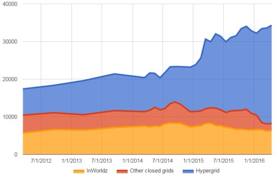 Active users on the hypergrid, InWorldz, and on other closed grids. (Hypergrid Business data.)