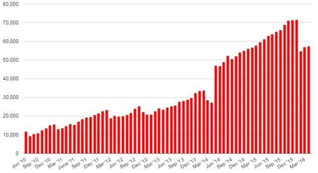 Total land area on OpenSim's public grids, in standard region equivalents. (Hypergrid Business data.)