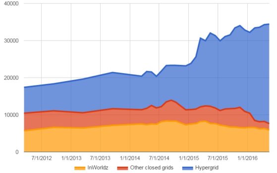 Active users on the hypergrid, InWorldz, and on other closed grids. (Hypergrid Business data.)