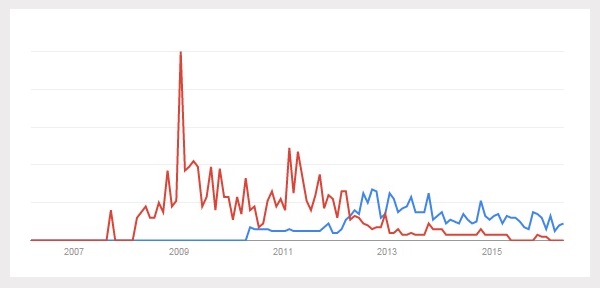 Interest in AvayaLive Engage (blue line), formerly known as web.alive (red line.) (Image courtesy Google Trends.)