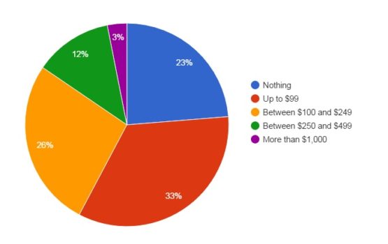 How much are customers willing to pay for VR. (Data courtesy IBB Consulting.)