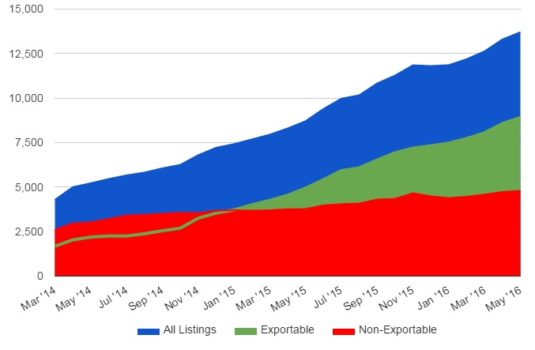 Kitely Market growth. Non-exportable items, which can be used only on the Kitely grid, are staying steady, while exportables are growing quickly. (Data courtesy Kitely.)