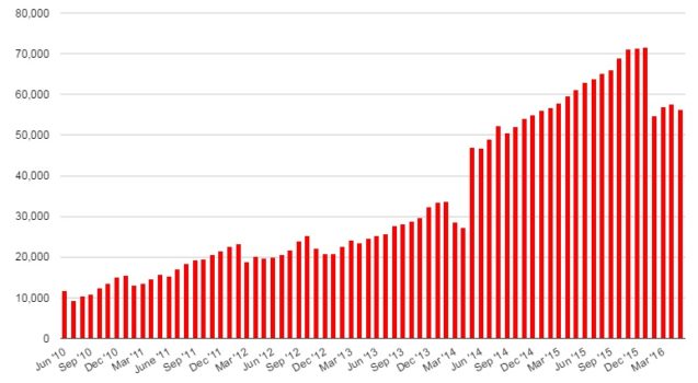 Total land area on OpenSim's public grids, in standard region equivalents. (Hypergrid Business data.)