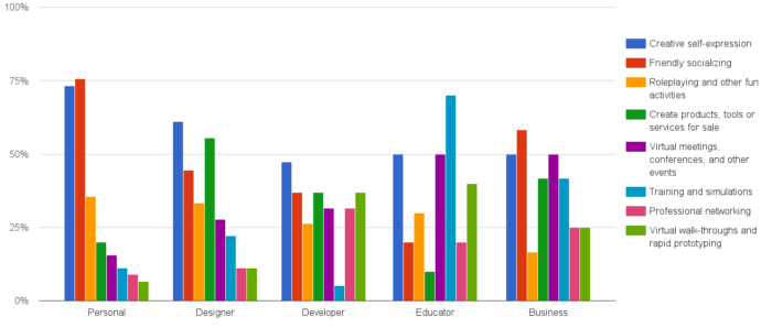 How different groups use OpenSim. (Hypergrid Business data.)