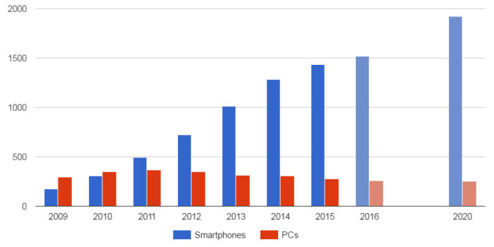 Smartphone and PC shipments, with projections for 2016 and 2020. (IDC data.)