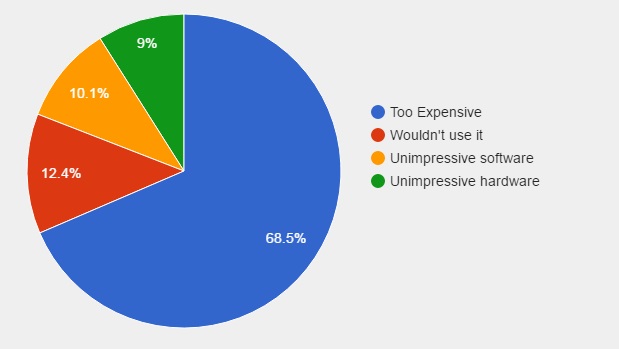 Reasons not to buy VR. (Data courtesy Softonic.)