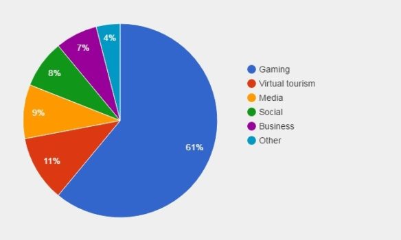 Primary planned VR activity. (Data courtesy Softonic.)