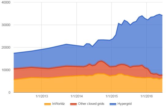 Active users on the hypergrid, InWorldz, and on other closed grids. (Hypergrid Business data.)