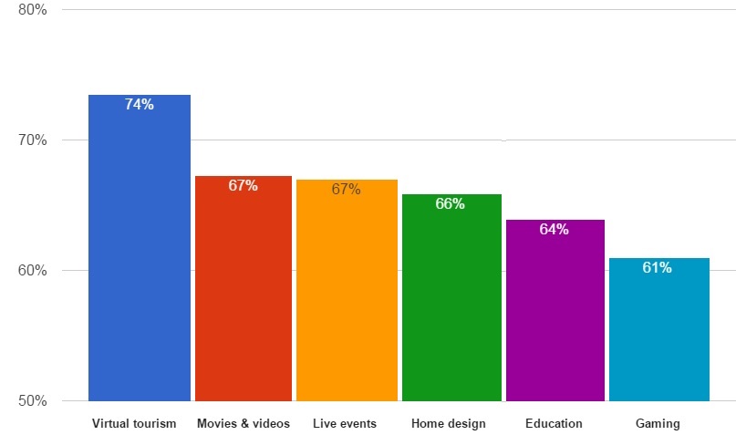 Percent of consumers interested in VR applications. (Greenlight VR data.)