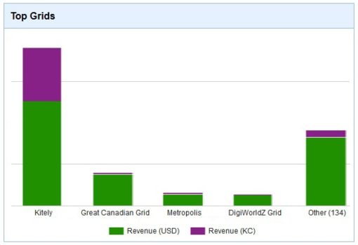 Relative Kitely market revenues, by grid. (Image courtesy Kitely.)