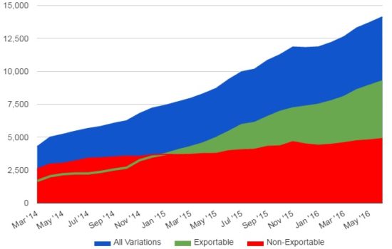 Kitely Market product growth. (Date courtesy Kitely.)