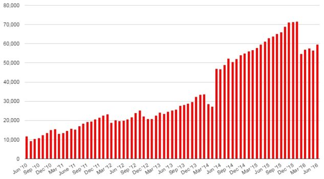 Total land area on OpenSim's public grids, in standard region equivalents. (Hypergrid Business data.)