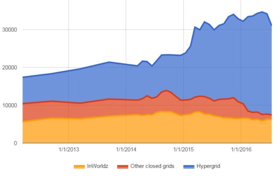 Active users on the hypergrid, InWorldz, and on other closed grids. (Hypergrid Business data.)