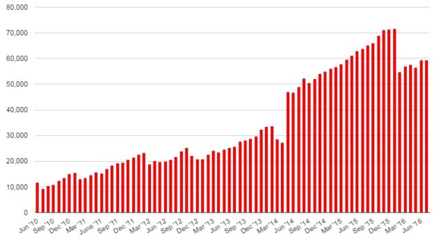 Total land area on OpenSim's public grids, in standard region equivalents. (Hypergrid Business data.)