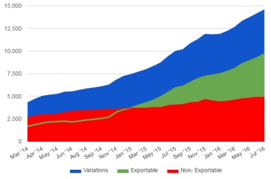 Kitely Market stats July 2016