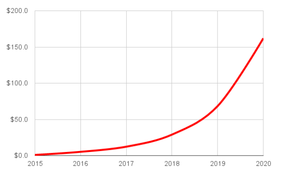 Global AR/VR market forecast, in billions. (IDC data.)