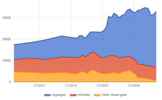 Active users this month on hypergrid-enabled grids, on InWorldz, and on other closed grids. (Hypergrid Business data.)
