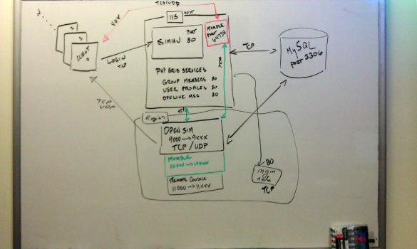 OpenSim viewer and server systems diagram. (Image courtesy Douglas Maxwell.)