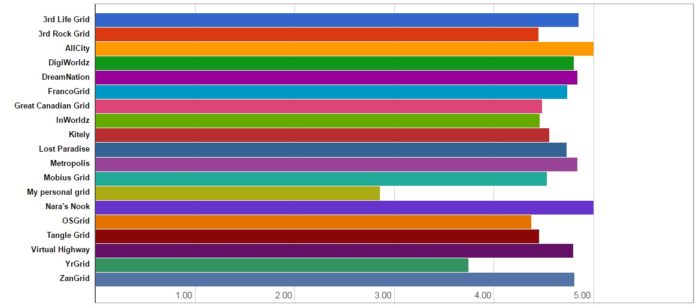 Community scores for each grid. (Hypergrid Business data.)