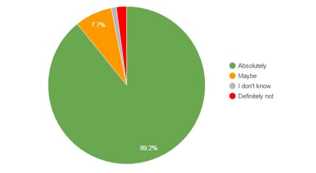 Percent of residents who would recommend their grid to others. (Hypergrid Business data.)