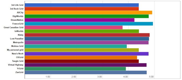 Technology scores for each grid. (Hypergrid Business data.)