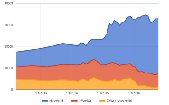 Active users this month on hypergrid-enabled grids, on InWorldz, and on other closed grids. (Hypergrid Business data.)