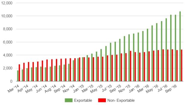 Kitely Market product growth. (Date courtesy Kitely.)