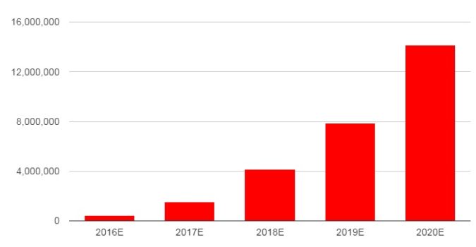 Predicted growth for Daydream View. (Data courtesy SuperData Research.)