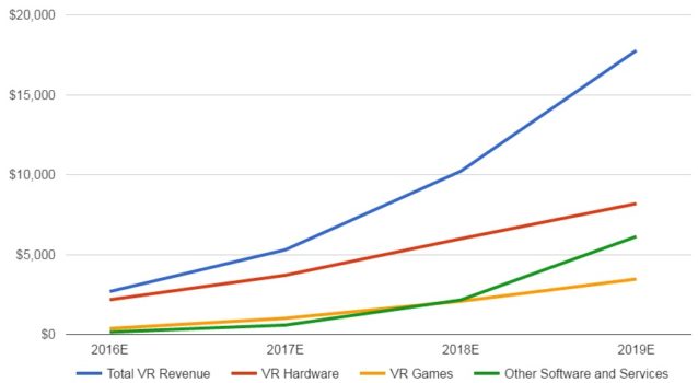 Predicted VR industry revenues. (Data courtesy SuperData Research.)