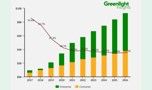 VR content revenues and relative share, 2017 to 2026. (Image courtesy Greenlight Insights.)