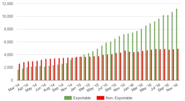 Growth in exportable and non-exportable content on the Kitely Market.