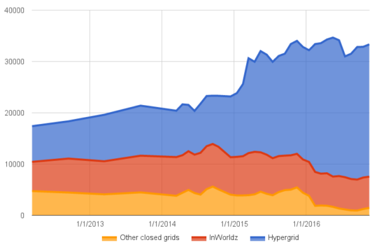 Active users this month on hypergrid-enabled grids, on InWorldz, and on other closed grids. (Hypergrid Business data.)