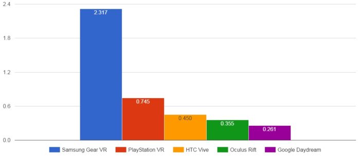 Millions of headsets expected to be sold in 2016. (Data by SuperData Research.)