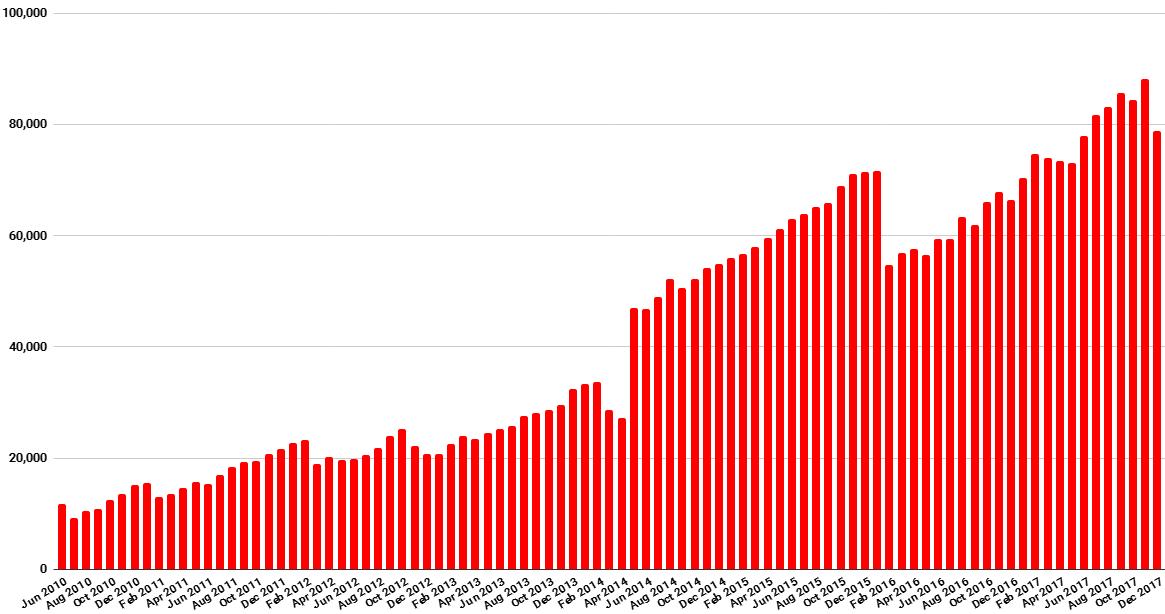 Hypergrid Business Data December