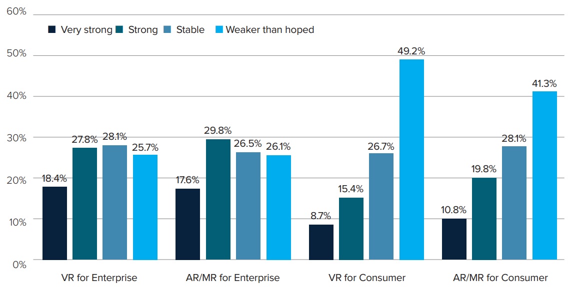 Måge specielt Bløde Survey: Enterprise VR growing twice as fast as consumer use – Hypergrid  Business