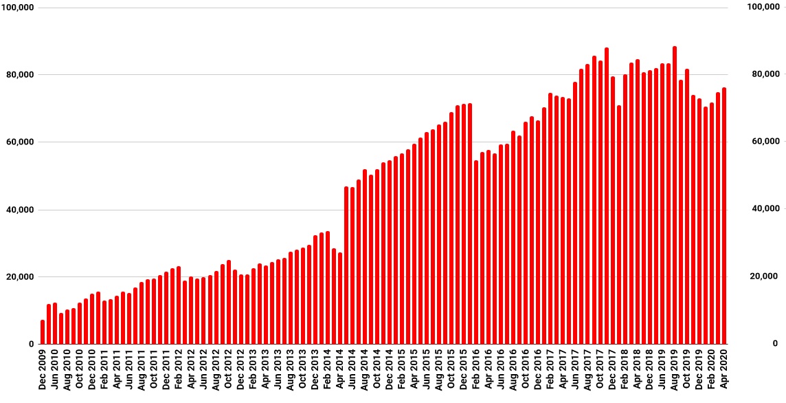 Chart: Hypergrid Business Growth of Virtual World Grids